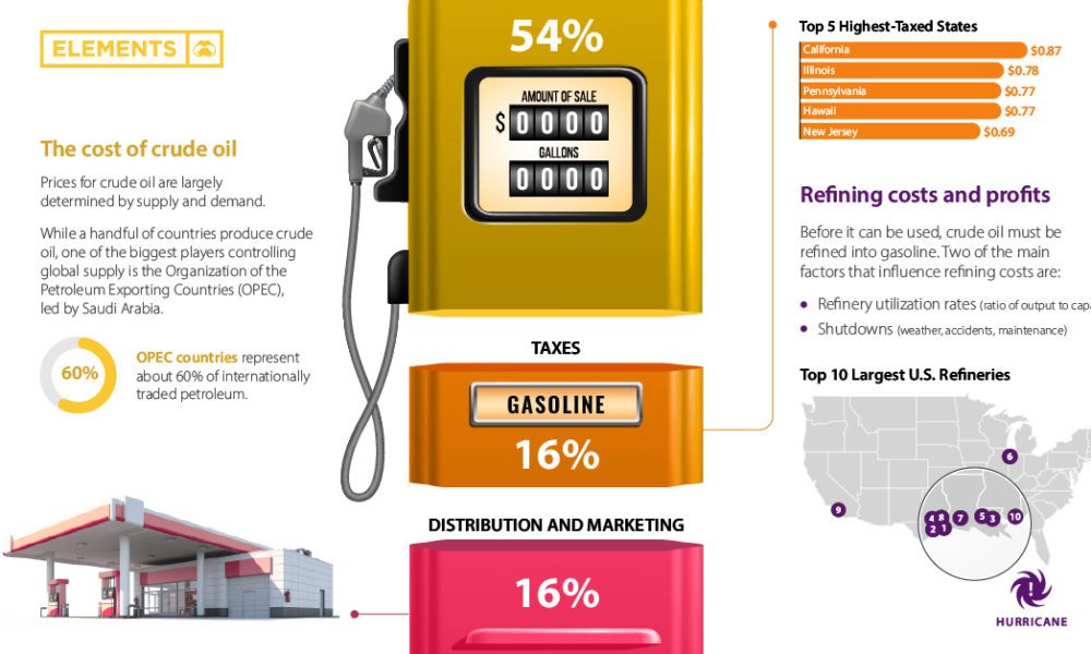 Infographic: What Drives Gasoline Prices?