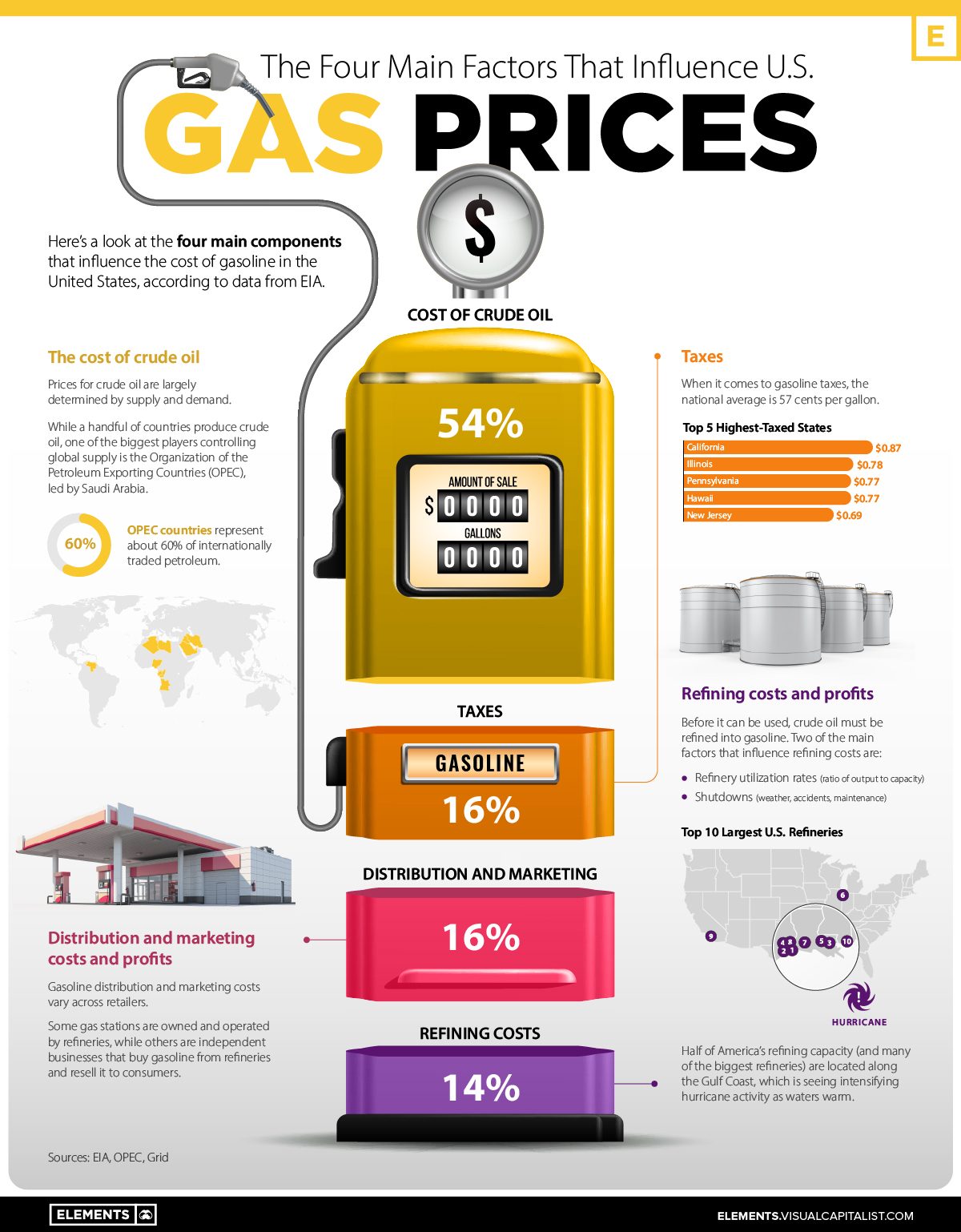 What drives gasoline prices infographic that explains the four factors going into the cost at the pump