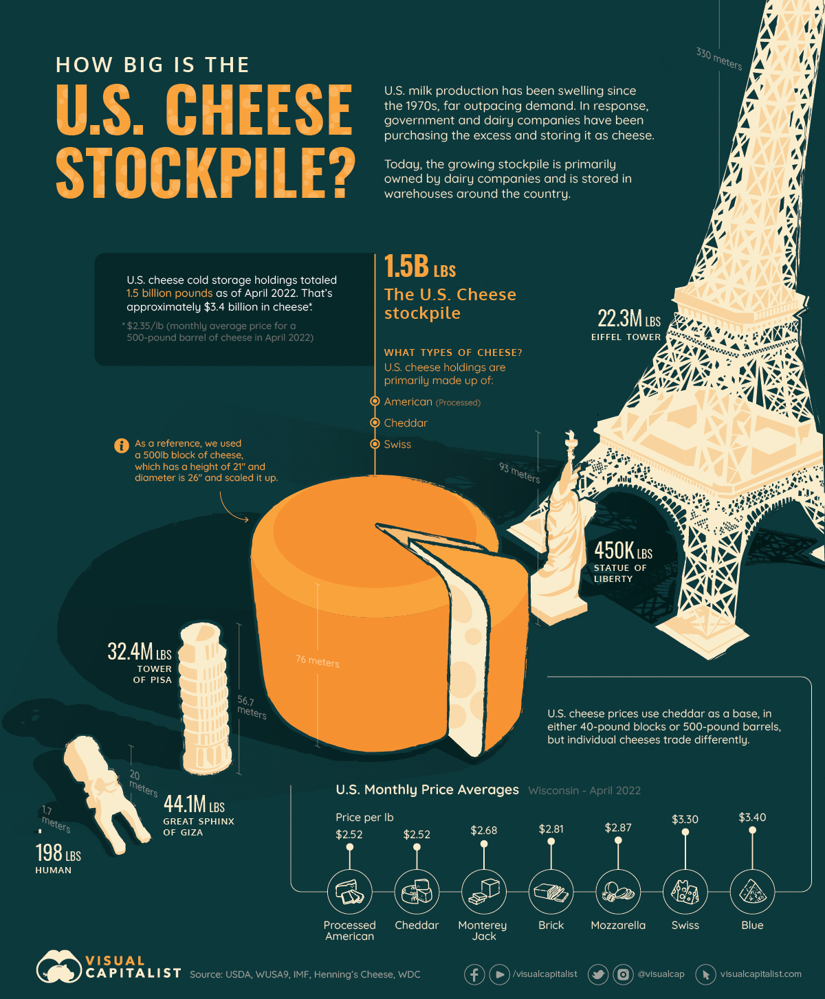Graphic showing the amount of cheese the U.S. has stockpiled in cold storage