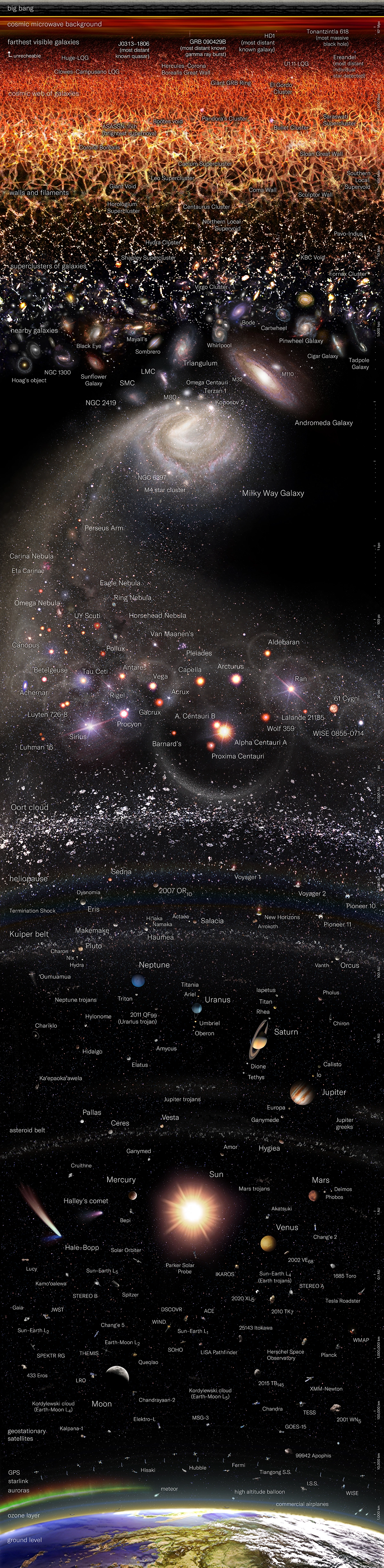 Logarithmic map of the Observable Universe