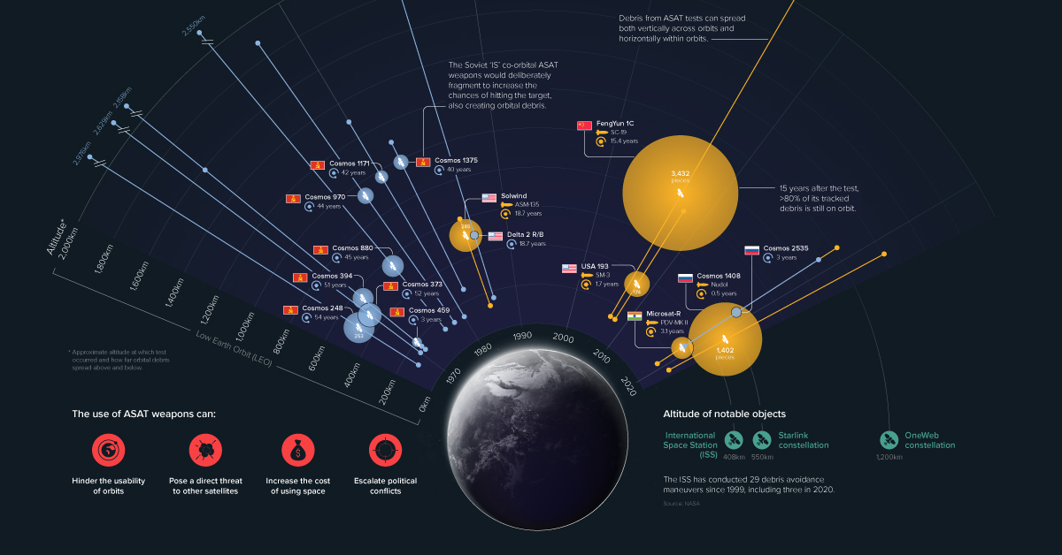 anti satellite weapons