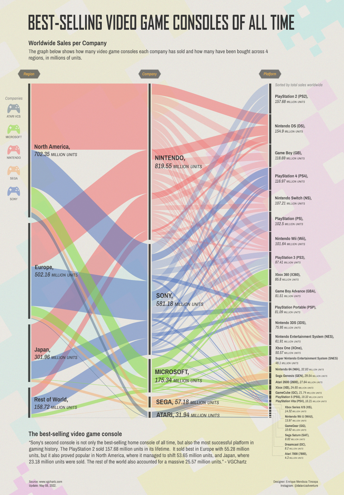 Diagram showing the best-selling video games of all time