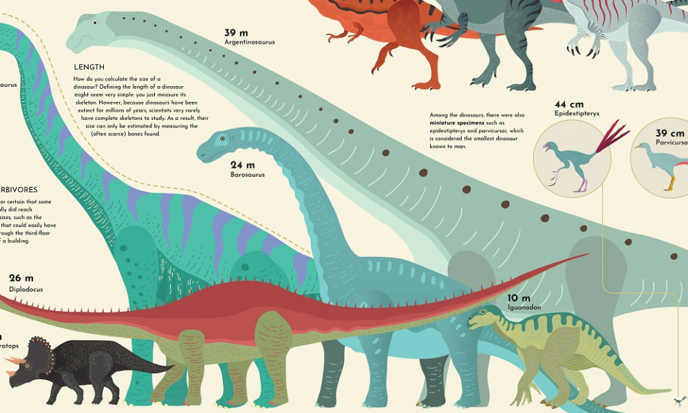 Comparing the Sizes of Dinosaurs in the Lost World - Visual Capitalist