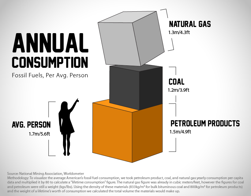 annual fossil fuel consumption