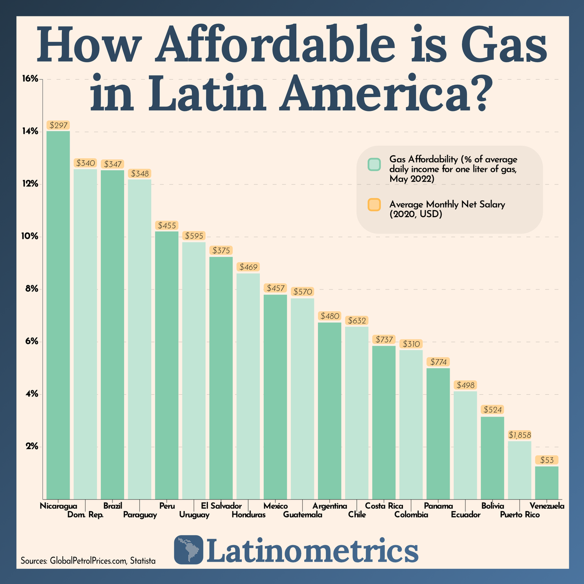 Comparing how affordable gas is across Latin America