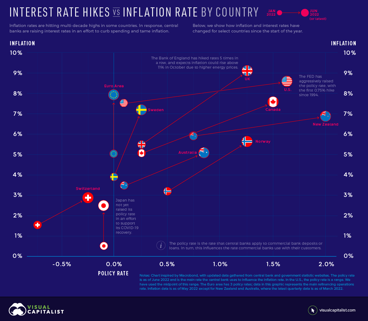 Interest Rate Hikes vs. Inflation Rate, by Country