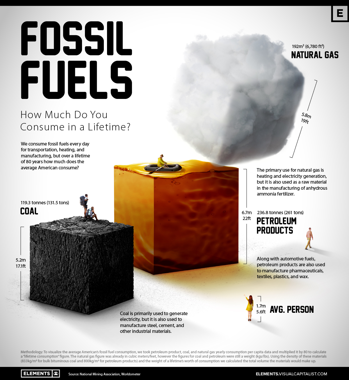 A Lifetime’s Consumption of Fossil Fuels, Visualized