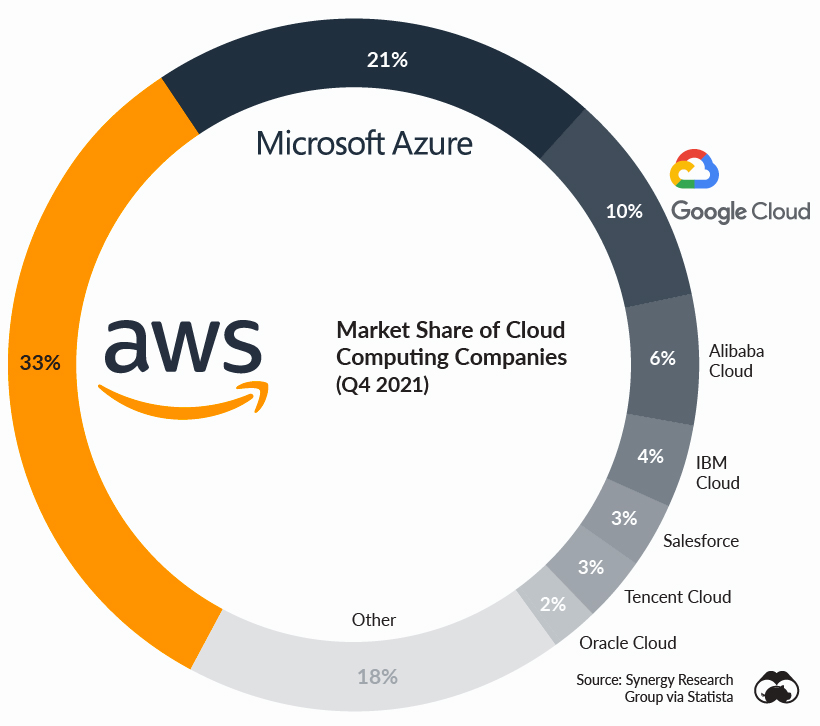 图表显示了截至 2021 年云计算公司的市场份额。AWS 领先 33%