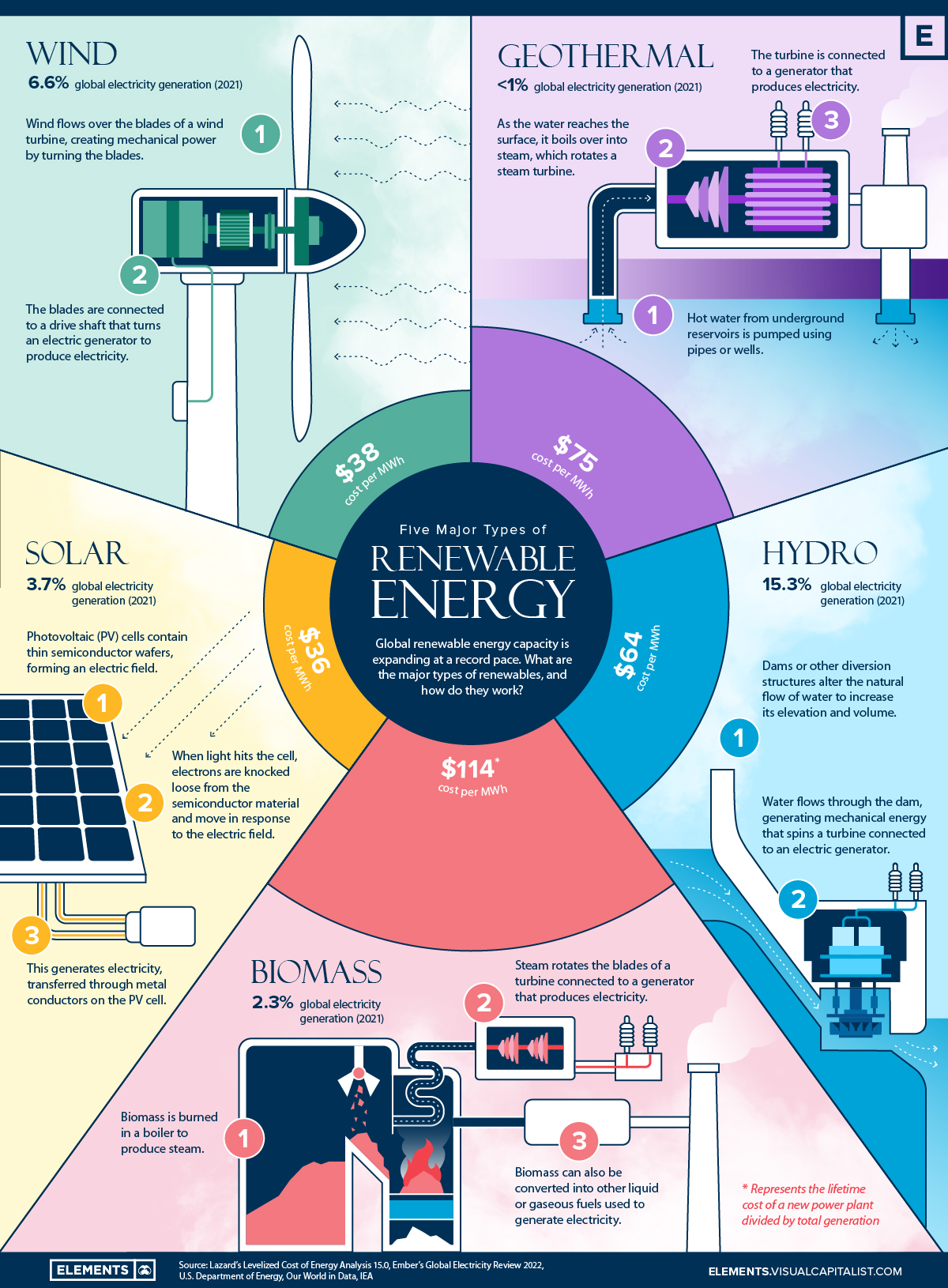 What Are the Five Major Types of Renewable Energy?