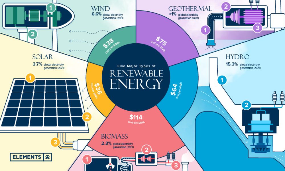 Renewable energy for electricity generation