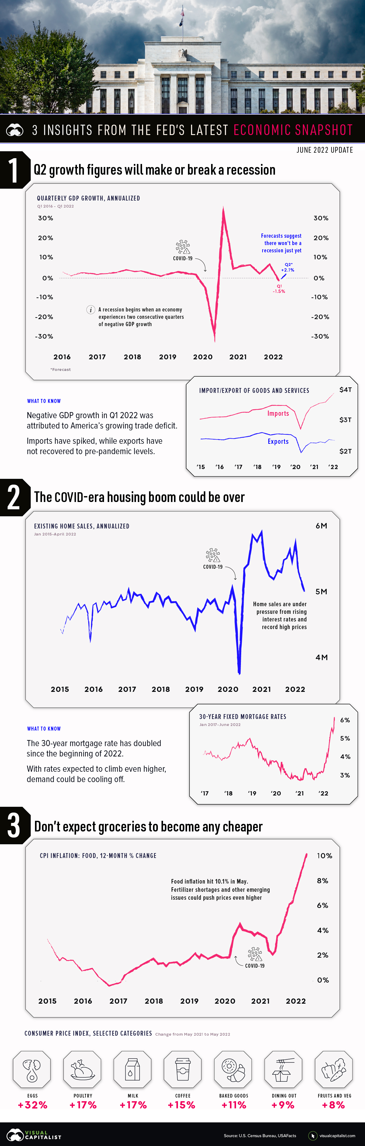 FED economic snapshot June 2022