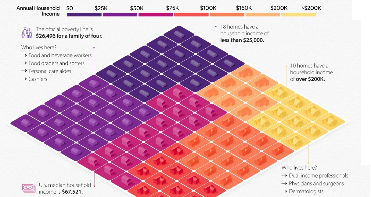 Visualizing American Income Levels by Age Group