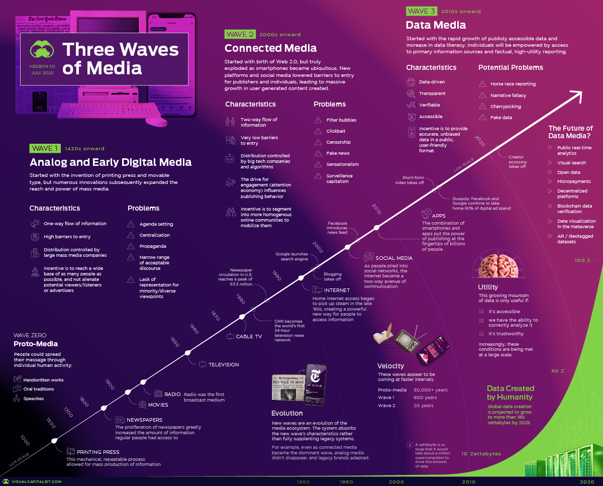 The Evolution of Media: Visualizing a Data-Driven Future