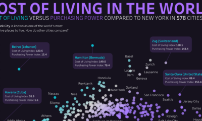 This graphic compares the cost of living and purchasing power of 578 cities worldwide, using New York City as a benchmark for comparison.