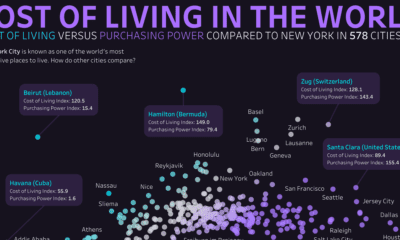 This graphic compares the cost of living and purchasing power of 578 cities worldwide, using New York City as a benchmark for comparison.