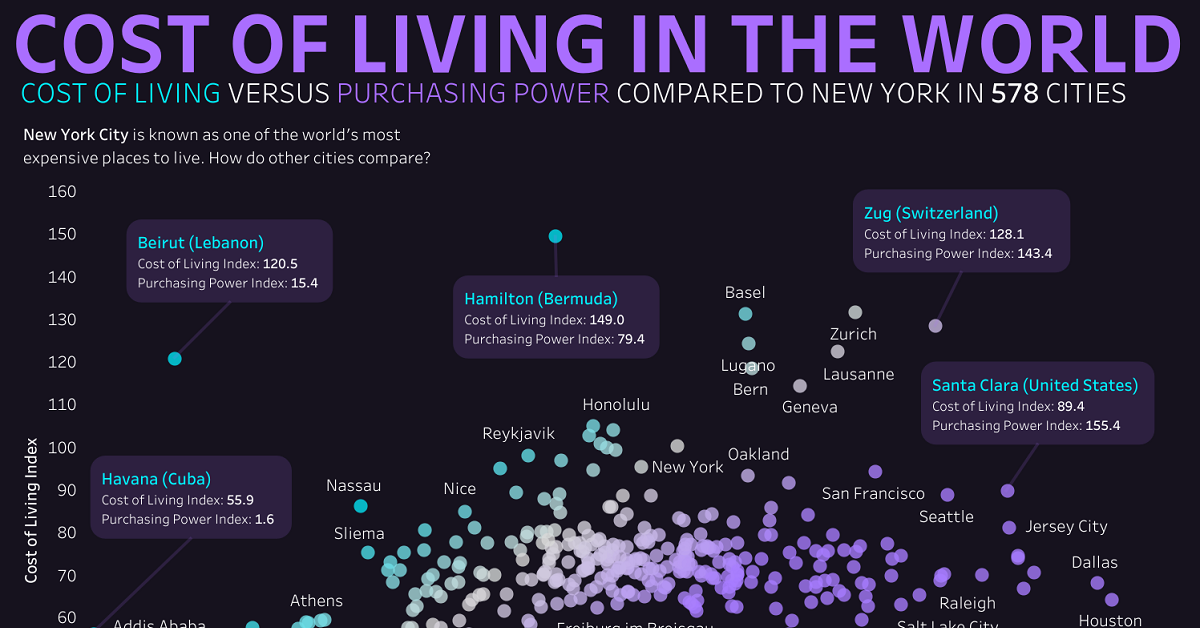 This graphic compares the cost of living and purchasing power of 578 cities worldwide, using New York City as a benchmark for comparison.