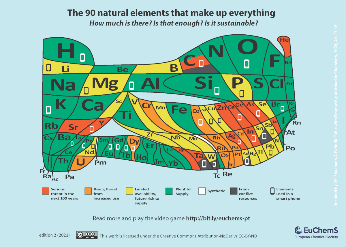 periodic table showing elements and whether or not they are scarce