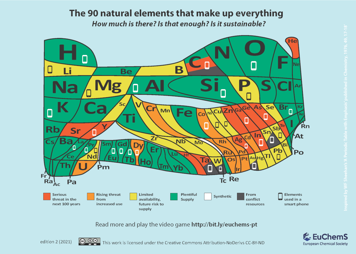 The Periodic Table Of Endangered Elements