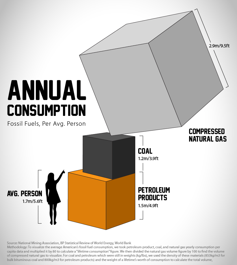 annual fossil fuel consumption