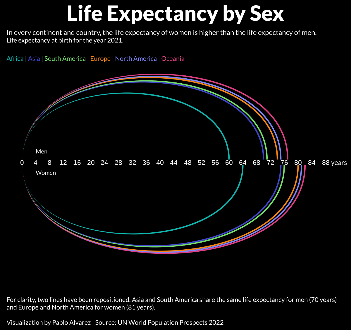 Comparing Life Expectancy men vs women across regions