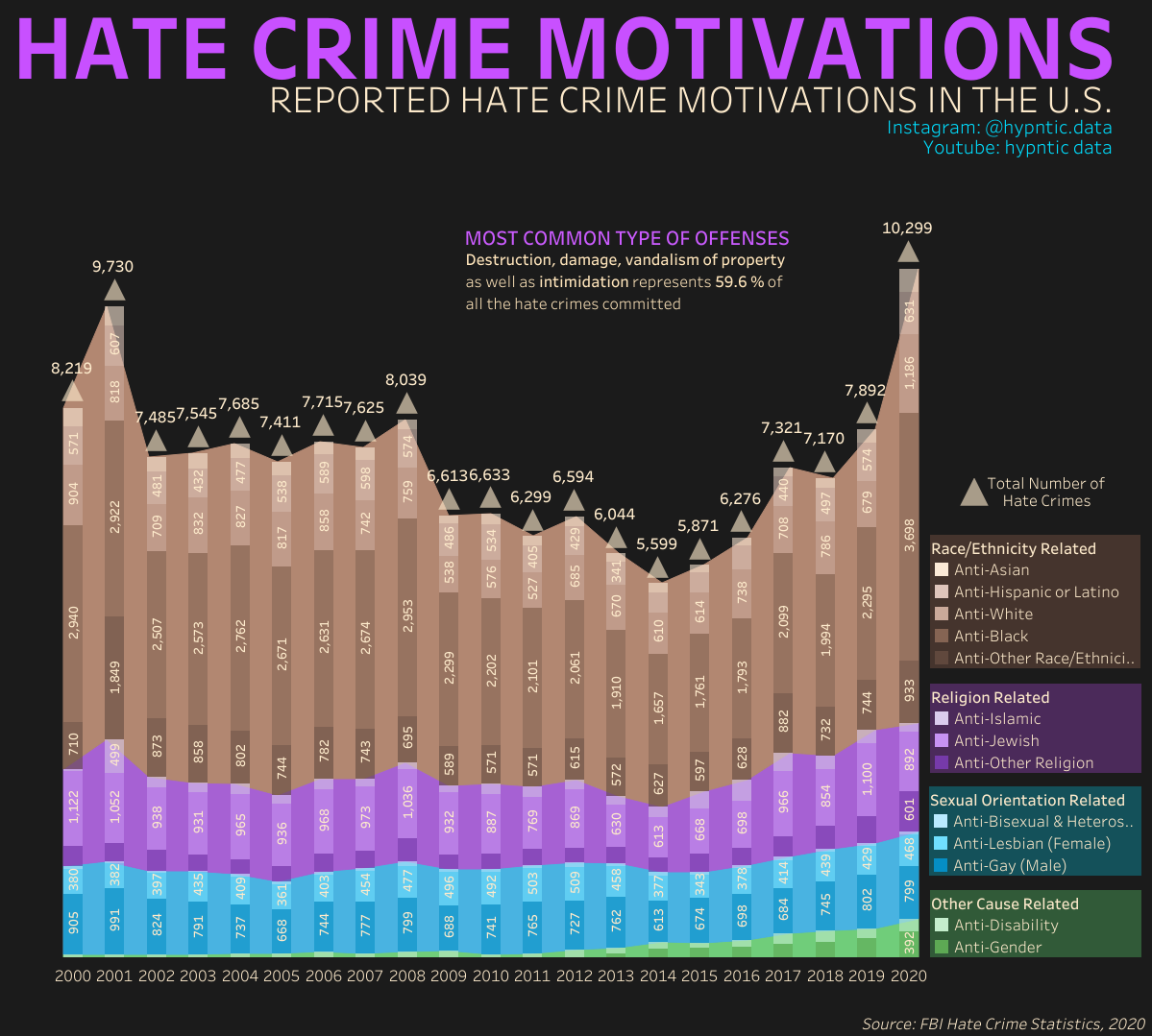 Two Decades of Hate Crimes in the U.S.