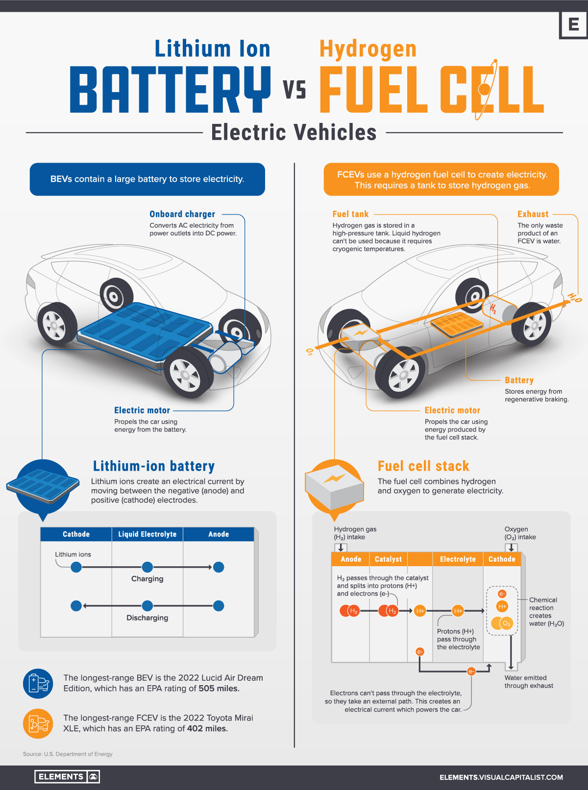 Comparing Hydrogen Fuel Cell Vehicles and Electric Vehicles