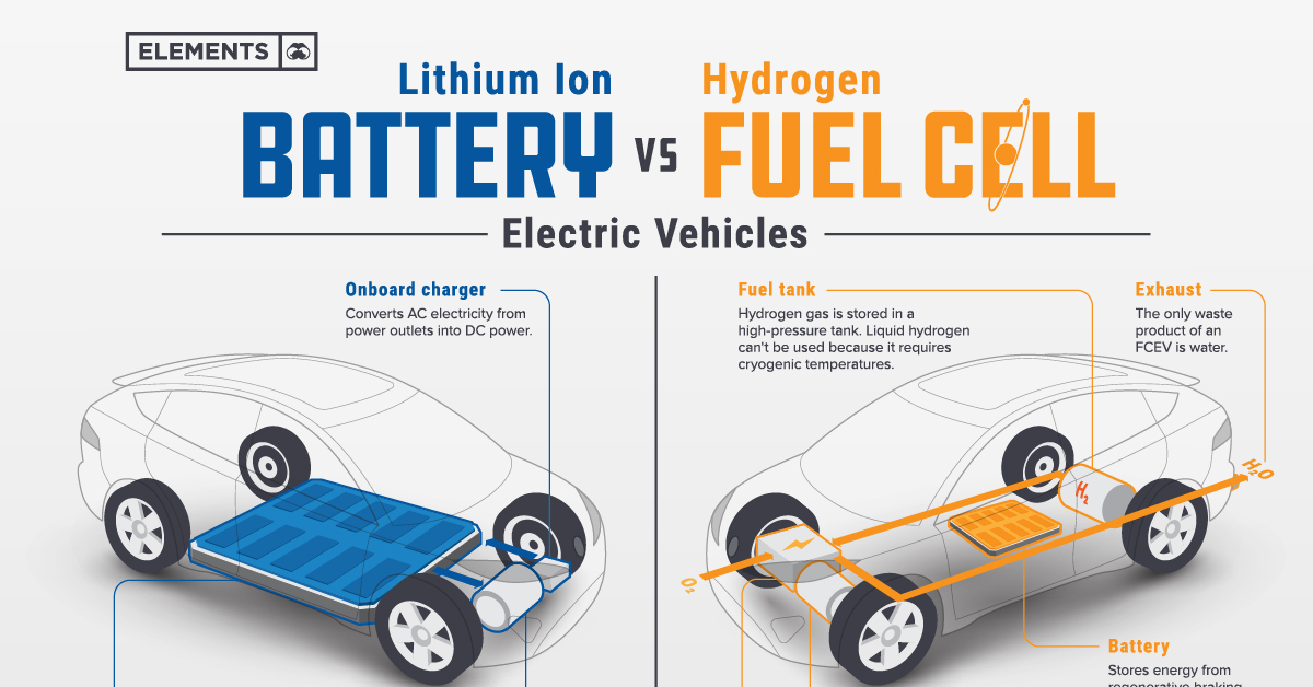 Difference between hydrogen cars  and electric cars