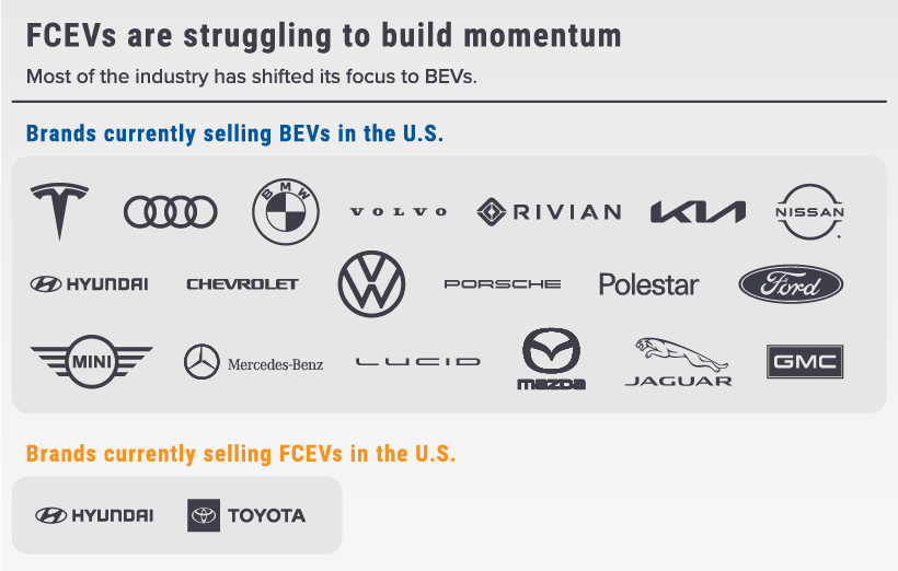 FCEVs struggling to build momentum