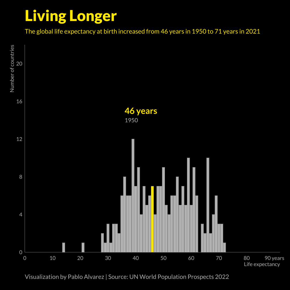 Comparing global life expectancy over time
