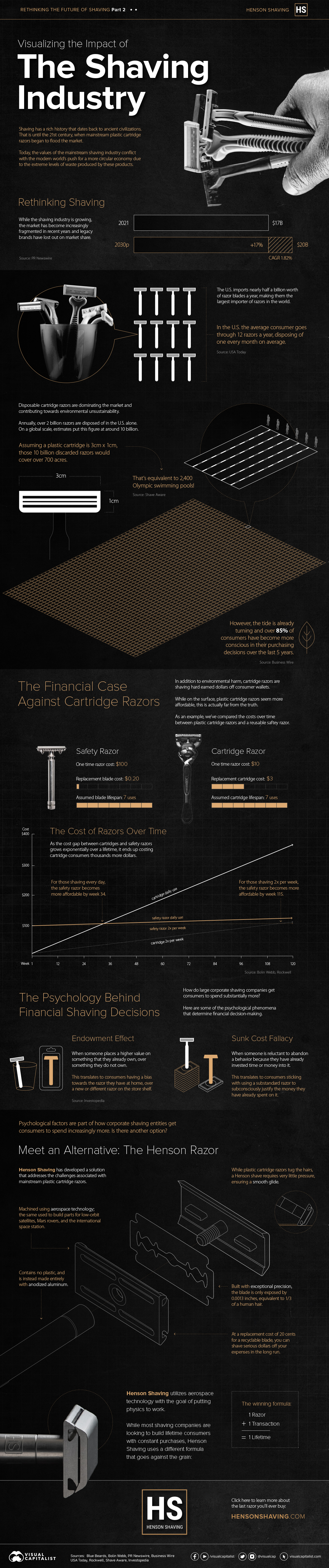 Graphic that breaks down the negative impact of the mainstream shaving industry
