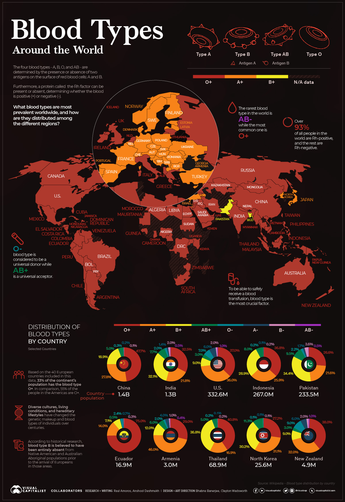 Most Common Blood Types by Country