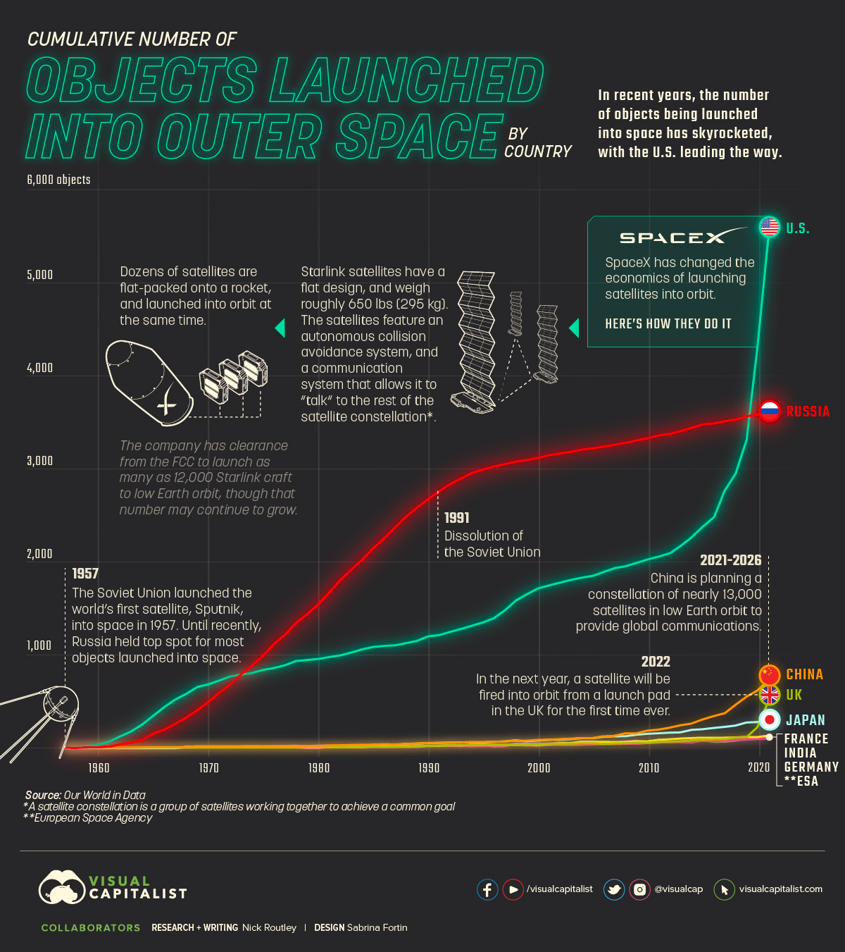 Visualized: Which Countries are Dominating Space?