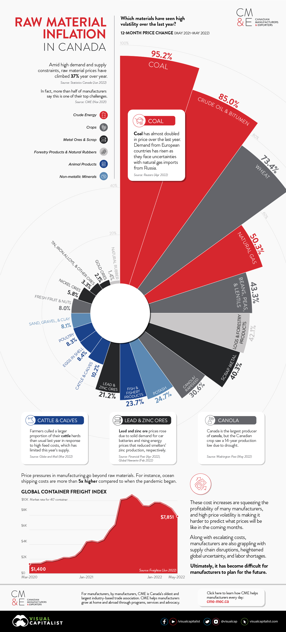 Visualizing Raw Material Inflation in Canada