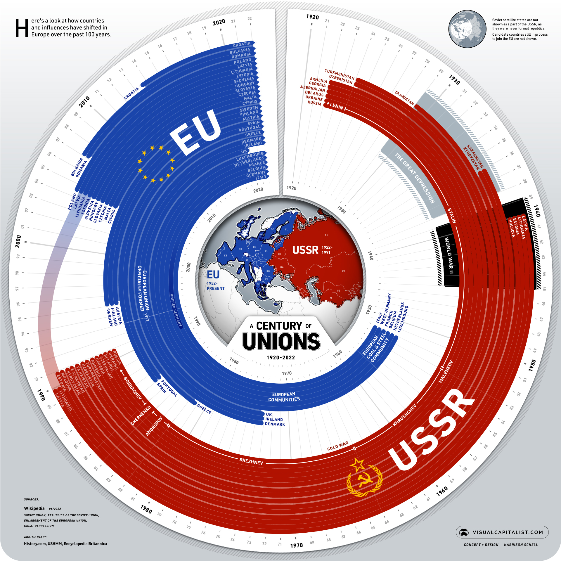 Century of Unions - USSR and EU - full size infographic