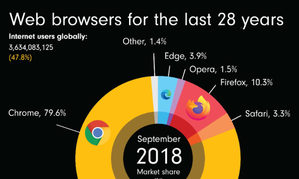 Animation: The Rise and Fall of Popular Web Browsers Since 1994
