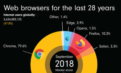 Evolution of web browsers