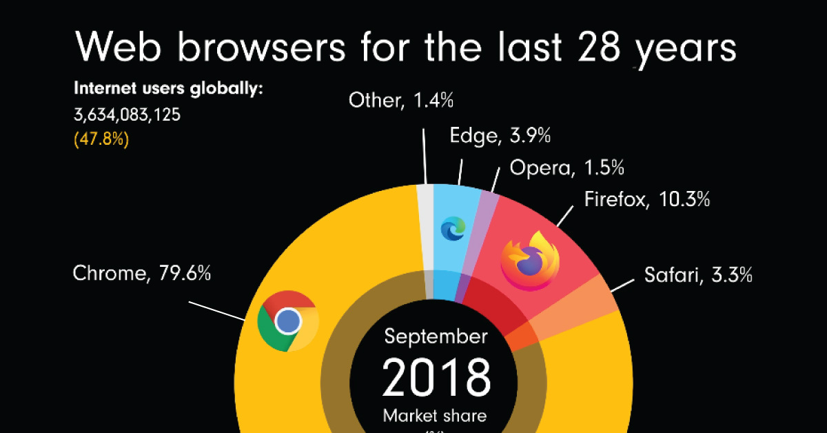 Evolution of web browsers