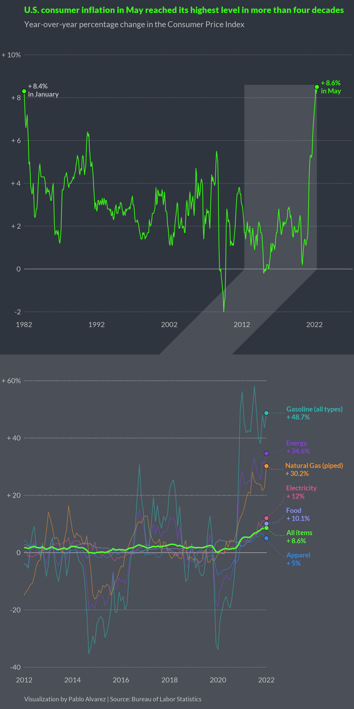 Four Decades of U.S. Inflation