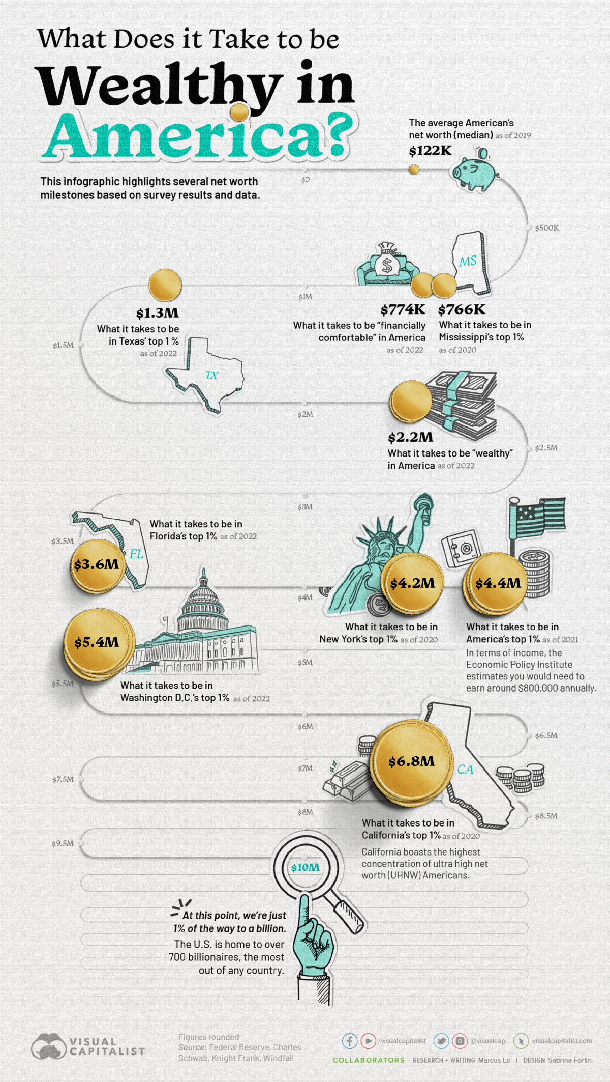 Tæmme om Email What Does It Take To Be Wealthy in America?