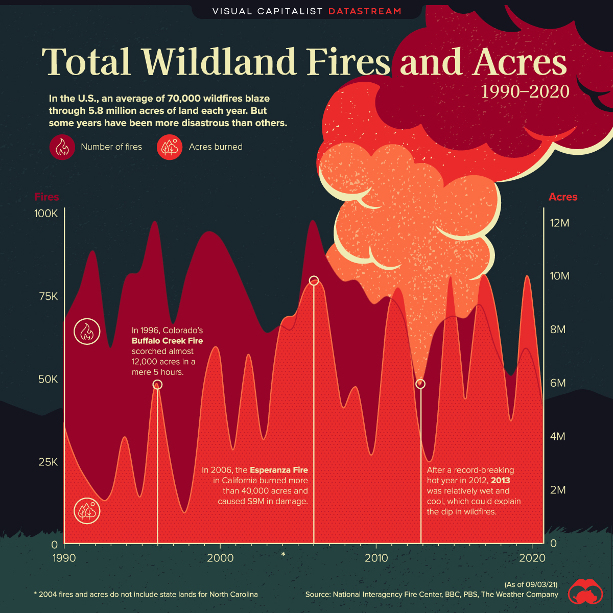 Wildfires in America