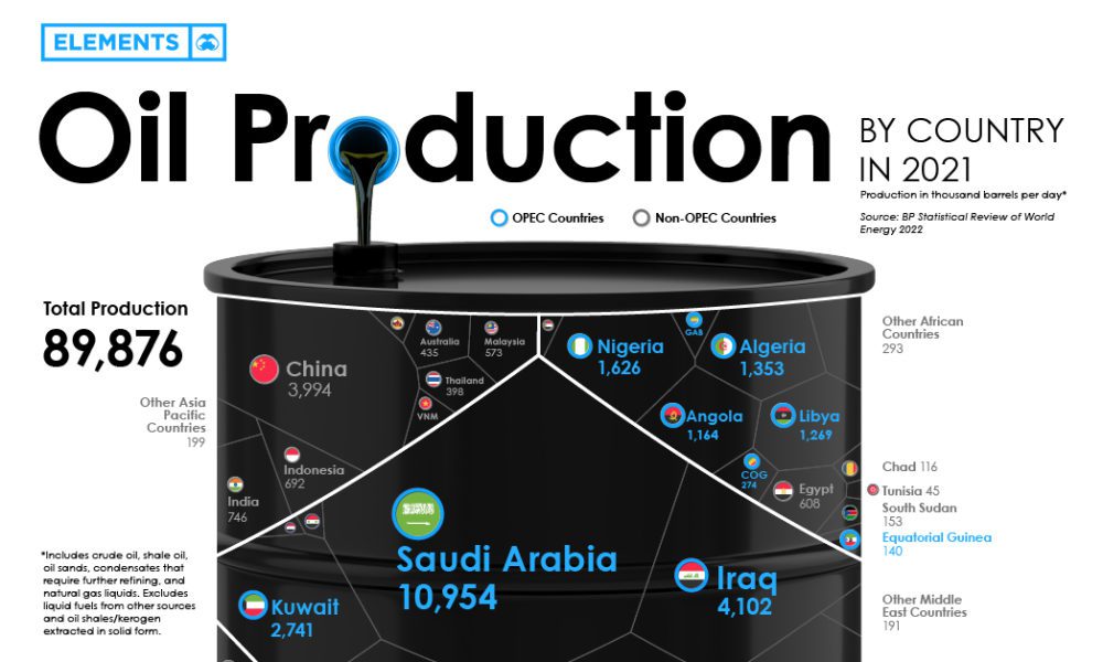 Oil Production and Politics