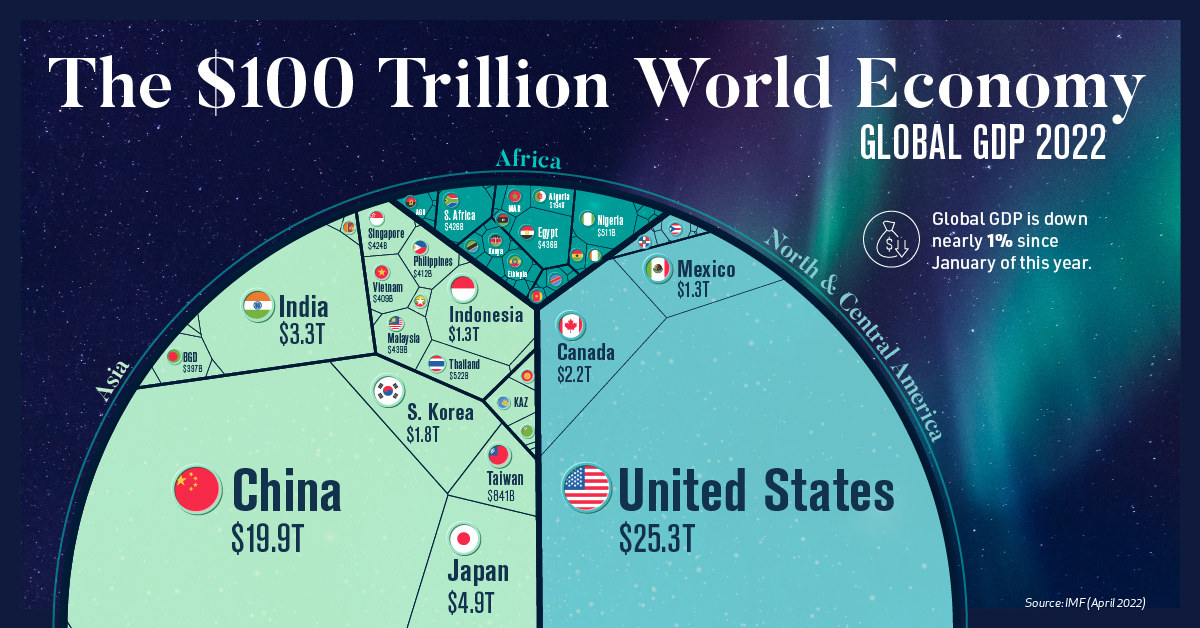 La economía global de $ 100 billones en un gráfico