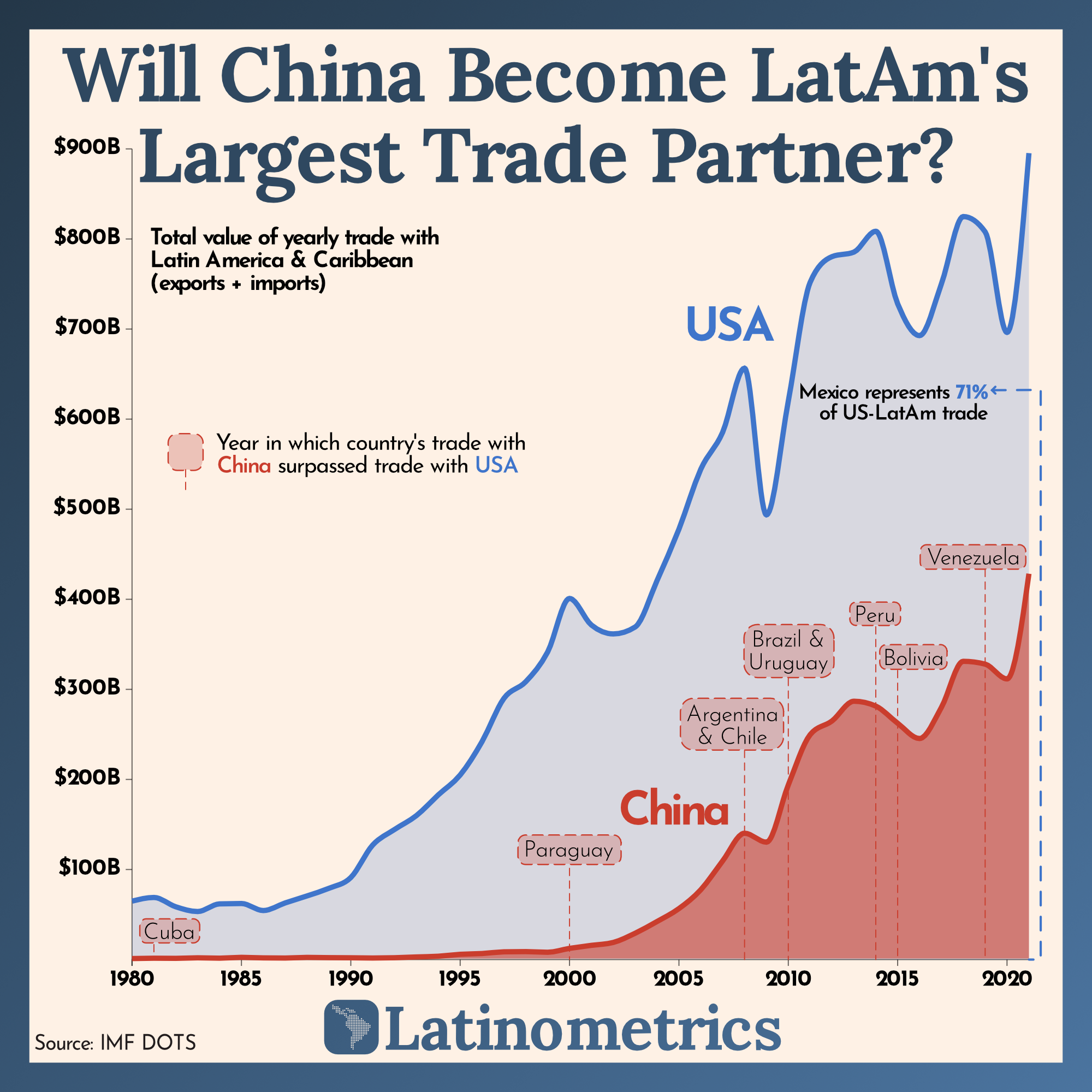 Latin American trade, China versus U.S.