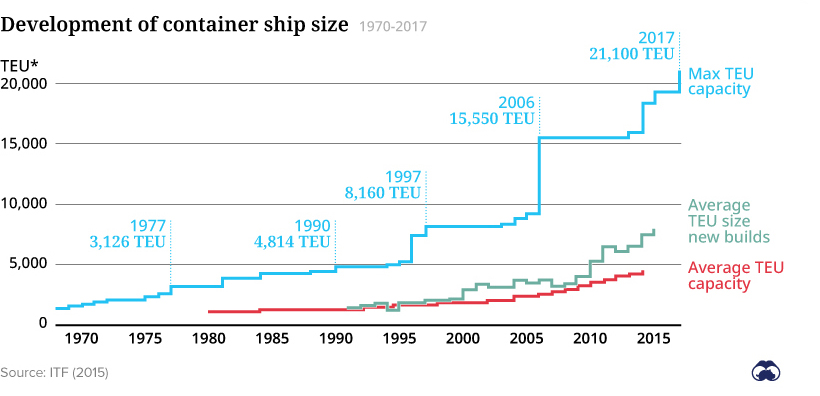 chart showing the growth of container ship size over time