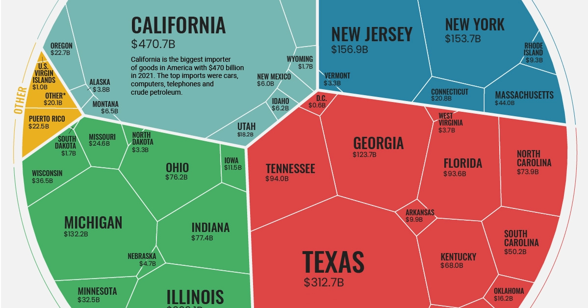 Visualized: The Value of U.S. Imports of Goods by State