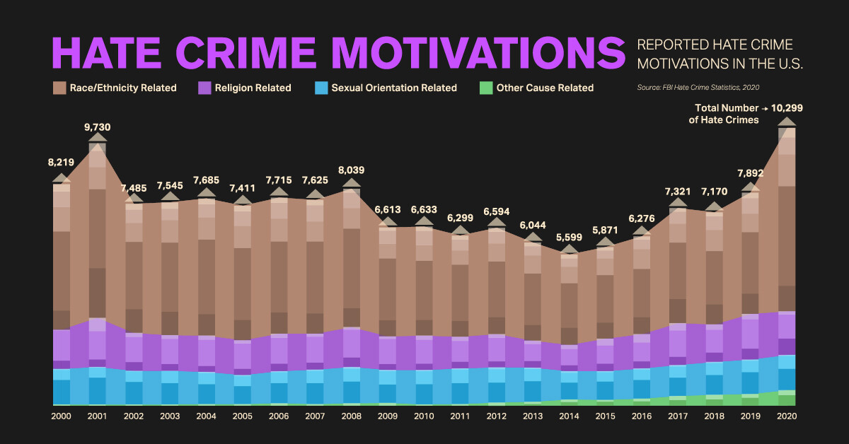 Two Decades of Hate Crimes in the U.S.