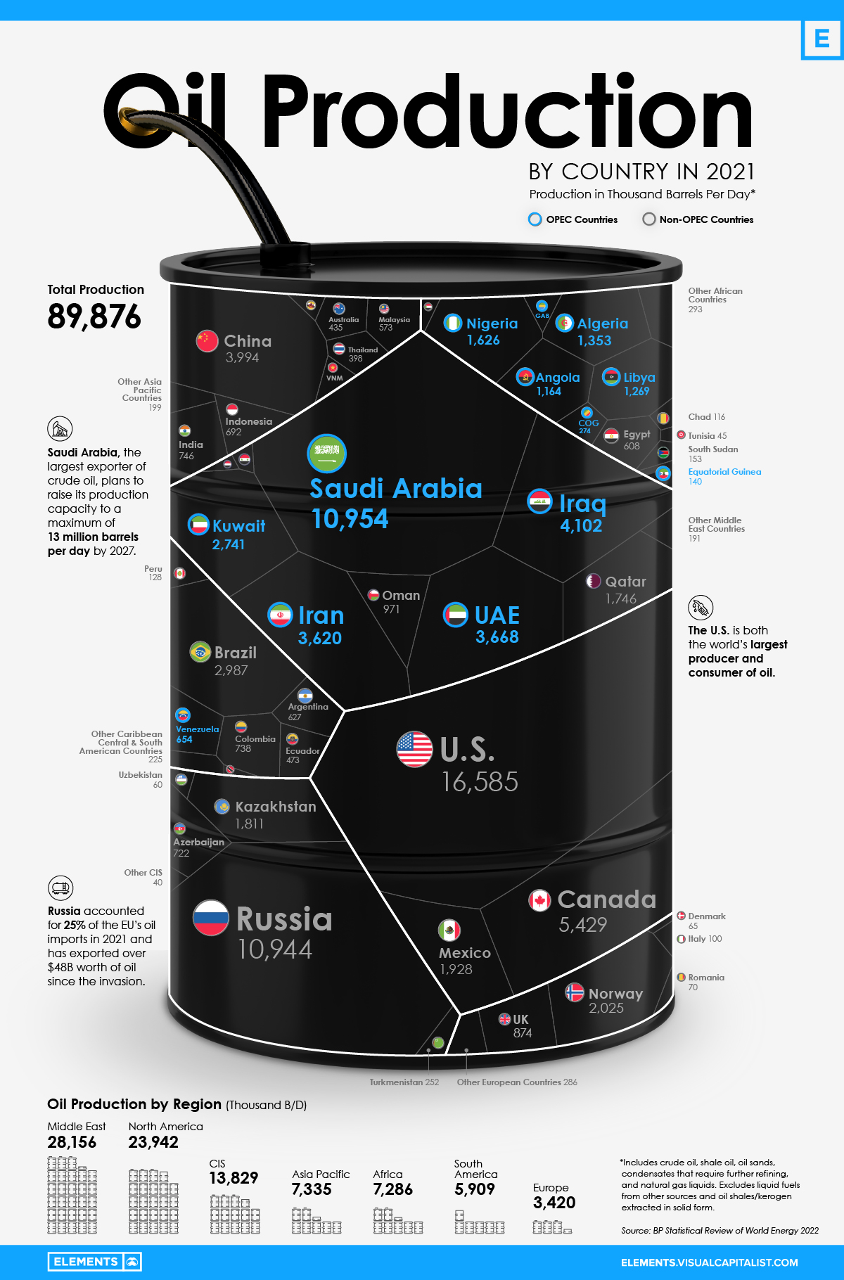 2021年各国最大的石油生产国