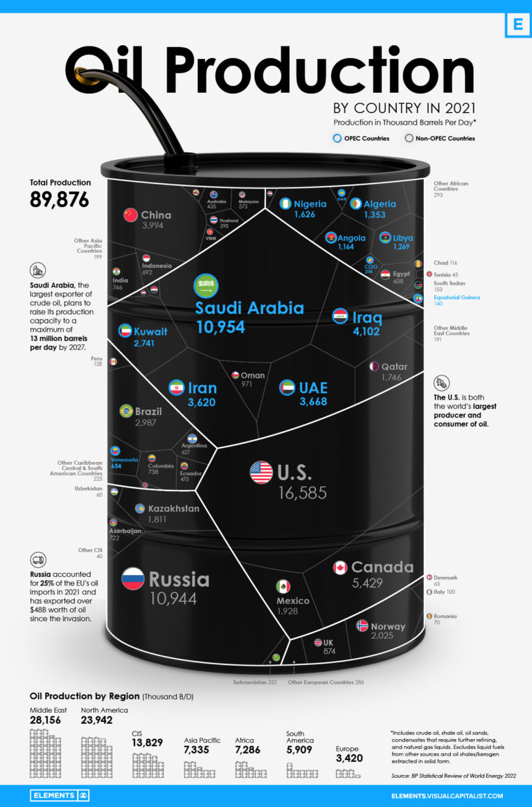 https://www.visualcapitalist.com/wp-content/uploads/2022/07/largest-oil-producers-in-2021-by-country-768x1165.jpg