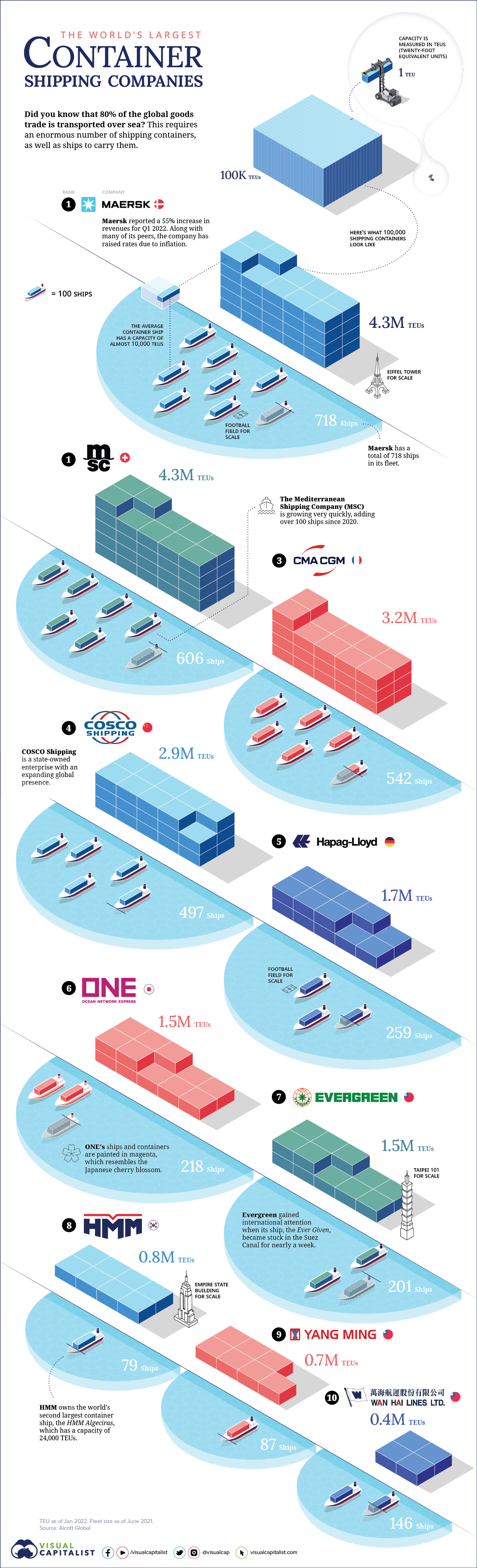 infographic showing the largest container shipping companies