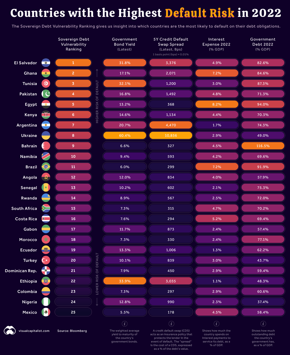 sovereign debt risk ranking